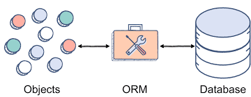 ORM Object Relational Mapper